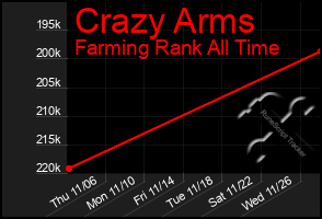 Total Graph of Crazy Arms