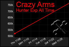 Total Graph of Crazy Arms