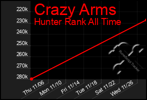 Total Graph of Crazy Arms