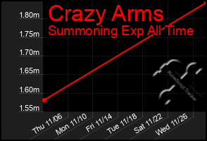 Total Graph of Crazy Arms