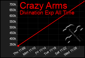 Total Graph of Crazy Arms