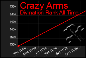 Total Graph of Crazy Arms