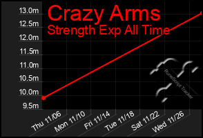 Total Graph of Crazy Arms