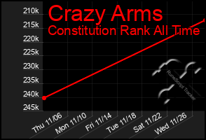 Total Graph of Crazy Arms