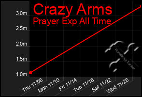 Total Graph of Crazy Arms