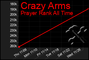 Total Graph of Crazy Arms