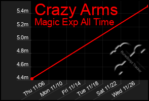 Total Graph of Crazy Arms