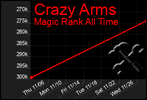 Total Graph of Crazy Arms