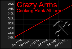 Total Graph of Crazy Arms