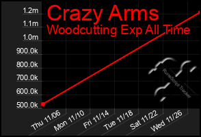 Total Graph of Crazy Arms