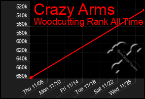 Total Graph of Crazy Arms