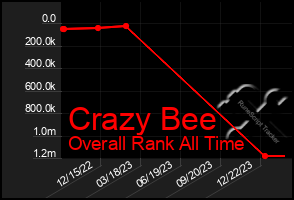 Total Graph of Crazy Bee