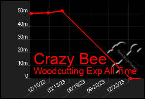 Total Graph of Crazy Bee