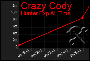 Total Graph of Crazy Cody