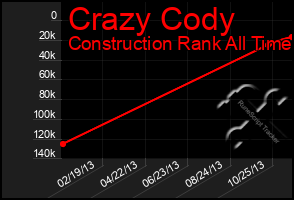 Total Graph of Crazy Cody