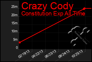 Total Graph of Crazy Cody
