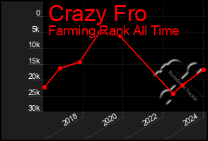 Total Graph of Crazy Fro
