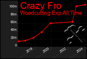 Total Graph of Crazy Fro