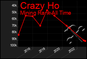 Total Graph of Crazy Ho