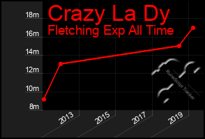 Total Graph of Crazy La Dy
