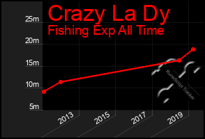 Total Graph of Crazy La Dy