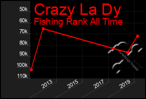 Total Graph of Crazy La Dy