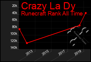 Total Graph of Crazy La Dy