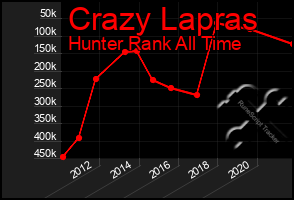 Total Graph of Crazy Lapras