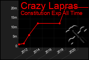 Total Graph of Crazy Lapras