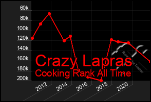 Total Graph of Crazy Lapras