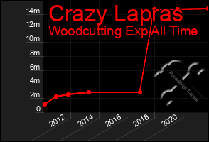 Total Graph of Crazy Lapras