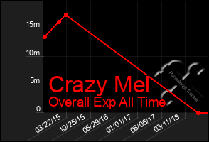 Total Graph of Crazy Mel
