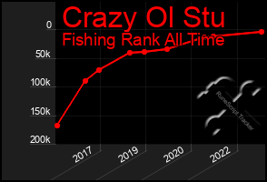 Total Graph of Crazy Ol Stu