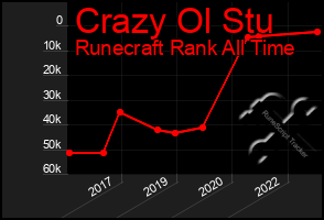 Total Graph of Crazy Ol Stu