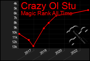 Total Graph of Crazy Ol Stu