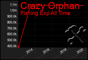 Total Graph of Crazy Orphan