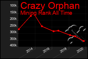 Total Graph of Crazy Orphan