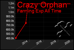 Total Graph of Crazy Orphan