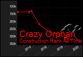 Total Graph of Crazy Orphan