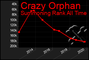 Total Graph of Crazy Orphan