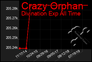 Total Graph of Crazy Orphan