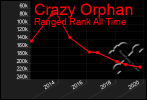 Total Graph of Crazy Orphan