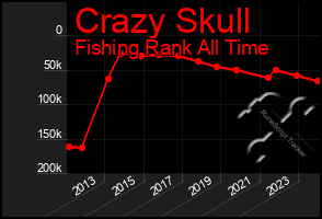 Total Graph of Crazy Skull