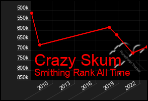 Total Graph of Crazy Skum