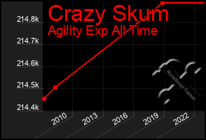 Total Graph of Crazy Skum