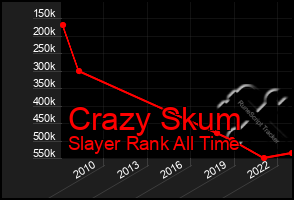 Total Graph of Crazy Skum