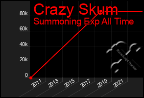 Total Graph of Crazy Skum