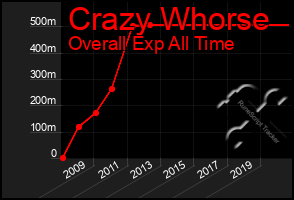 Total Graph of Crazy Whorse