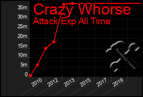 Total Graph of Crazy Whorse