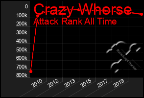 Total Graph of Crazy Whorse